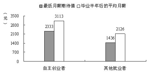 创业指导