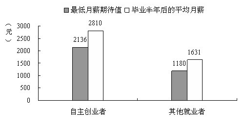 创业指导