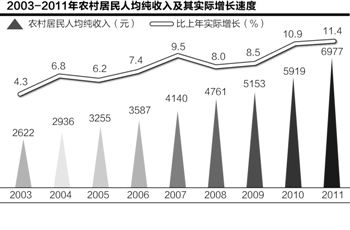 农村基尼系数逼近国际警戒线 贫富差距扩大