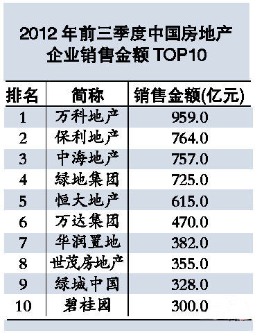 三季度房地产企业销售金额TOP50